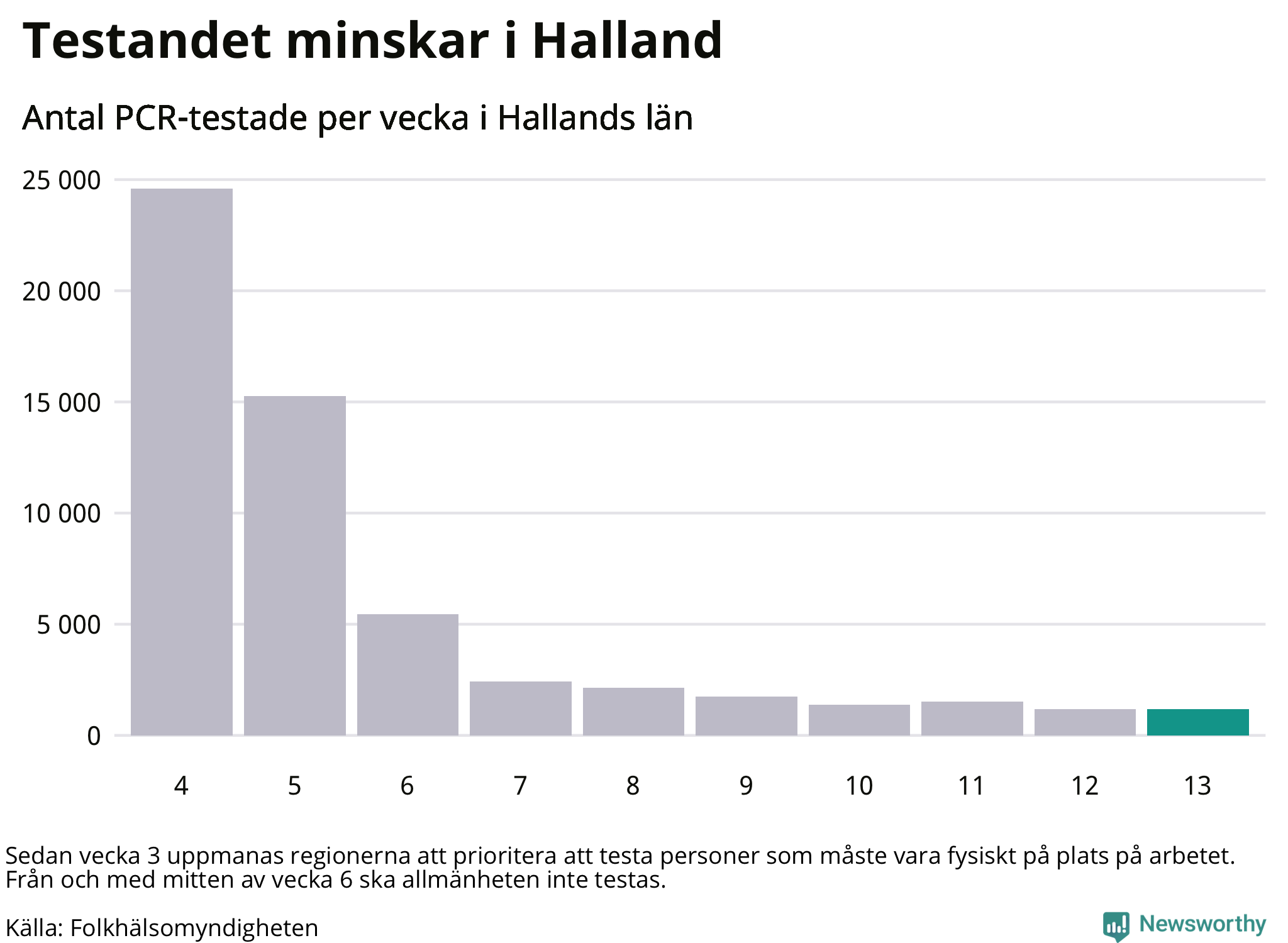 Antal tester per vecka